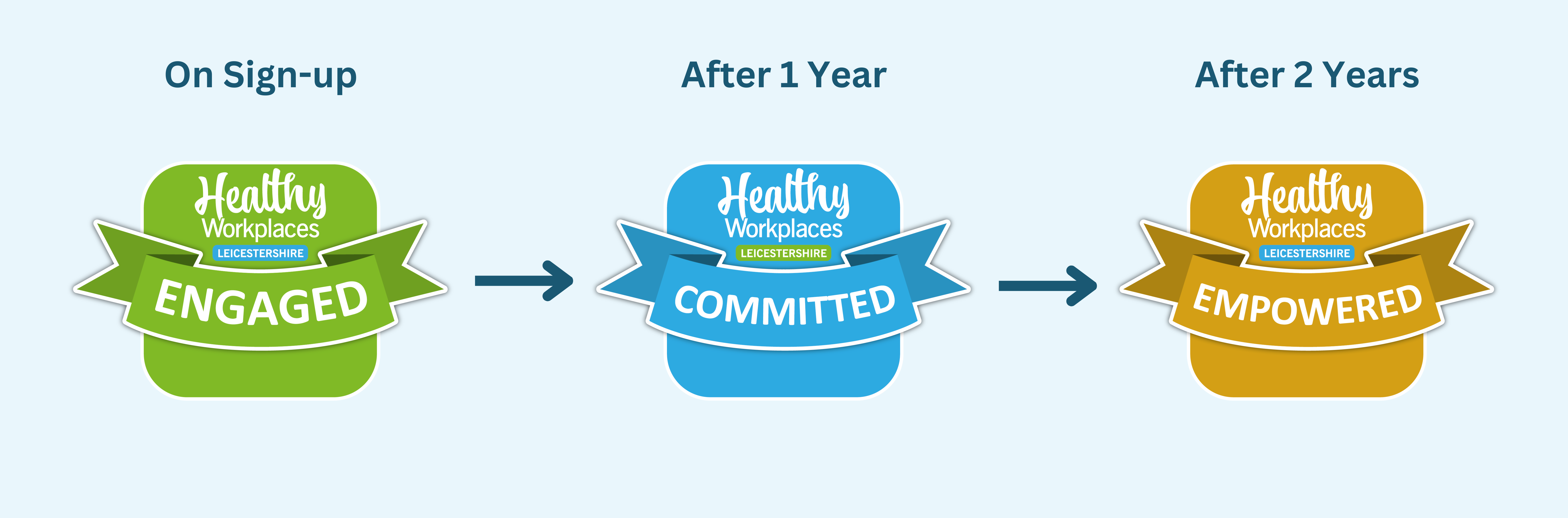 Image showing the process of going from engaged to empowered accreditation level